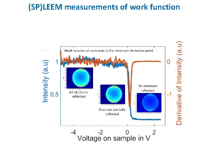 (SP)LEEM measurements of work function 