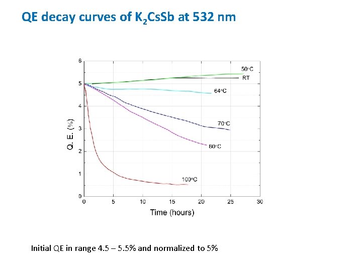 QE decay curves of K 2 Cs. Sb at 532 nm Initial QE in