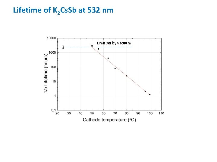 Lifetime of K 2 Cs. Sb at 532 nm Limit set by vacuum 