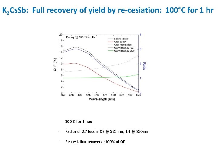 K 2 Cs. Sb: Full recovery of yield by re-cesiation: 100°C for 1 hr