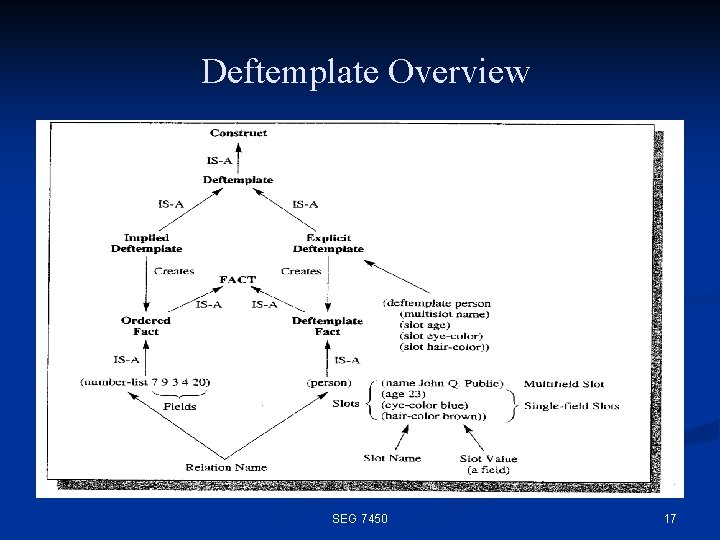 Deftemplate Overview SEG 7450 17 