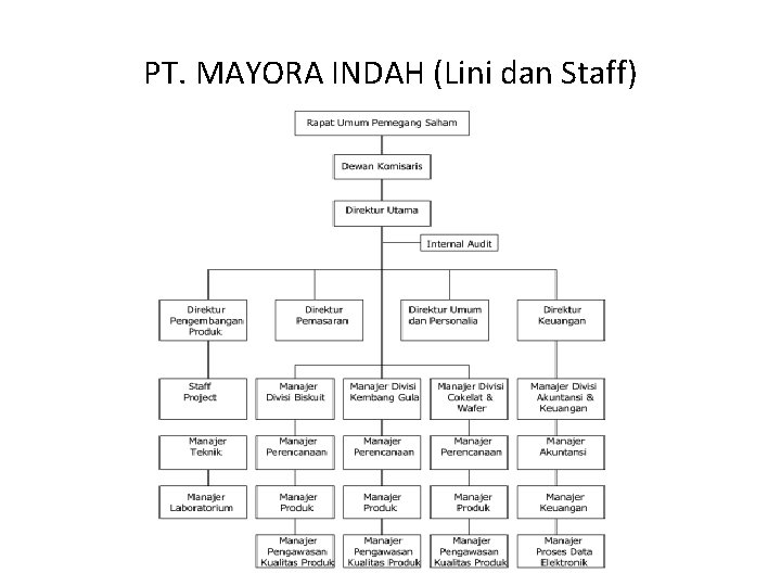 PT. MAYORA INDAH (Lini dan Staff) 