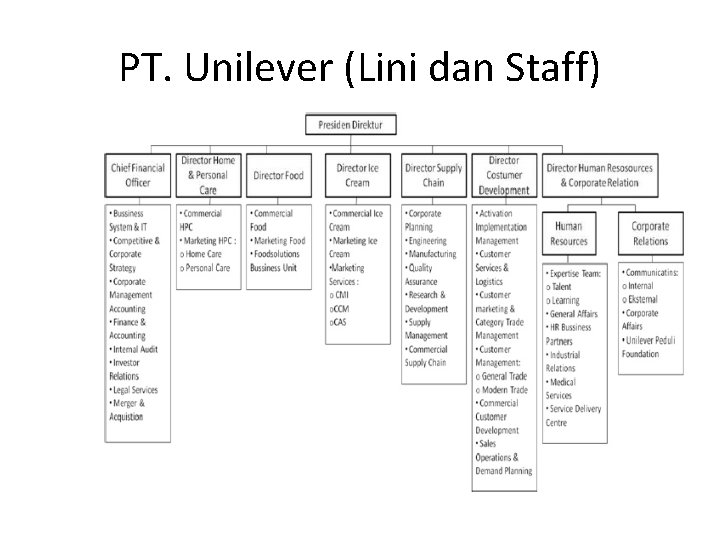 PT. Unilever (Lini dan Staff) 