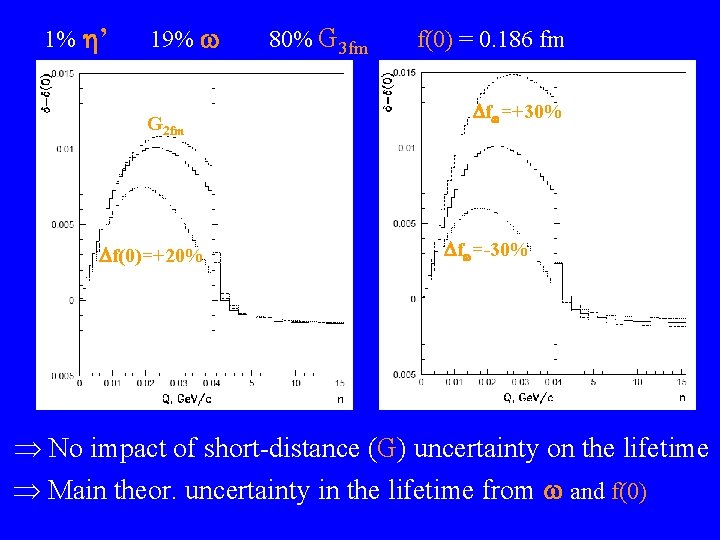 1% ’ 19% G 2 fm f(0)=+20% 80% G 3 fm f(0) = 0.