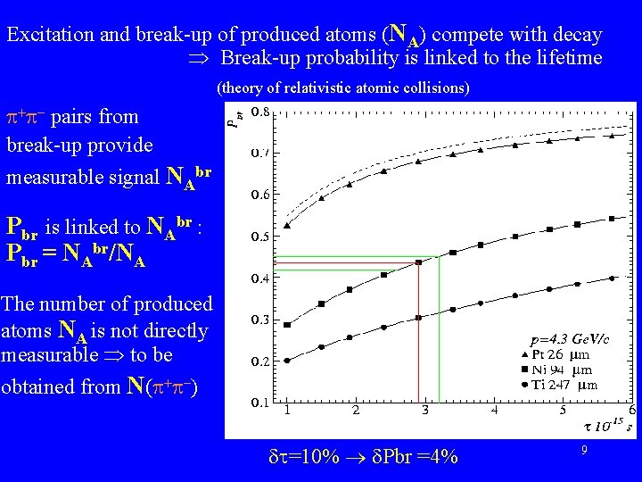 Excitation and break-up of produced atoms (NA) compete with decay Break-up probability is linked