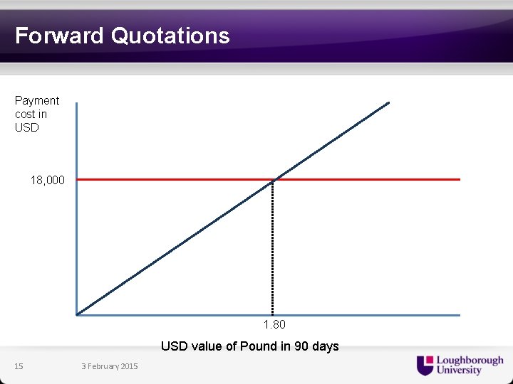 Forward Quotations Payment cost in USD 18, 000 1. 80 USD value of Pound