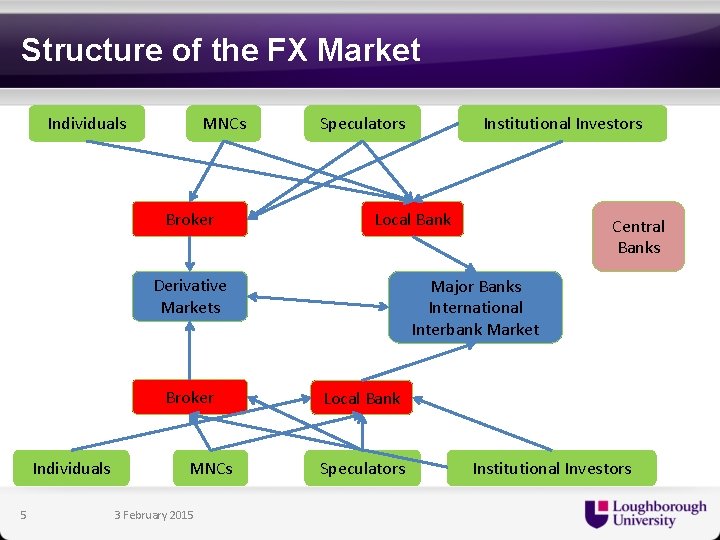 Structure of the FX Market Individuals MNCs Broker Speculators Local Bank Derivative Markets Broker