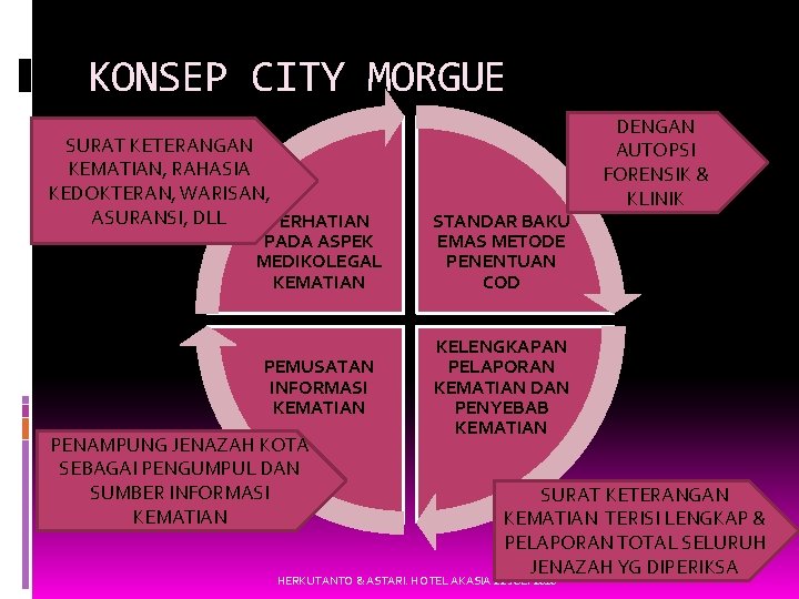 KONSEP CITY MORGUE SURAT KETERANGAN KEMATIAN, RAHASIA KEDOKTERAN, WARISAN, ASURANSI, DLL PERHATIAN PADA ASPEK KONSEP CITY MORGUE SURAT KETERANGAN KEMATIAN, RAHASIA KEDOKTERAN, WARISAN, ASURANSI, DLL PERHATIAN PADA ASPEK