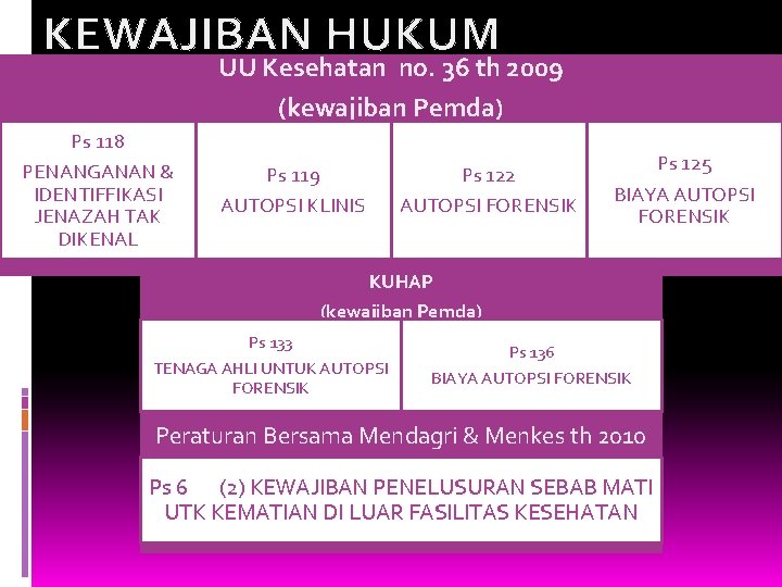 KEWAJIBAN HUKUM UU Kesehatan no. 36 th 2009 (kewajiban Pemda) Ps 118 PENANGANAN & KEWAJIBAN HUKUM UU Kesehatan no. 36 th 2009 (kewajiban Pemda) Ps 118 PENANGANAN &