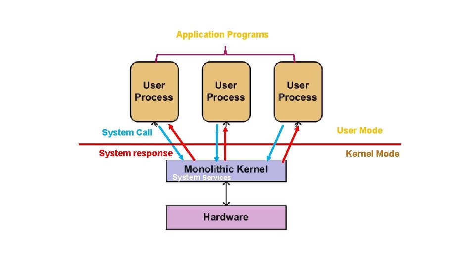 7 Application Programs User Mode System Call System response System Services Kernel Mode 7 Application Programs User Mode System Call System response System Services Kernel Mode