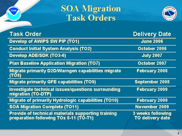 SOA Migration Task Orders Task Order Develop of AWIPS SW PIP (TO 1) Delivery