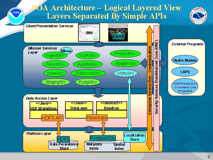 SOA Architecture – Logical Layered View Layers Separated By Simple APIs Client/Presentation Services JMX