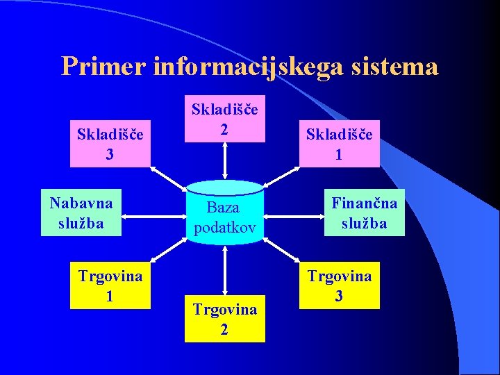 Primer informacijskega sistema Skladišče 3 Nabavna služba Trgovina 1 Skladišče 2 Baza podatkov Trgovina