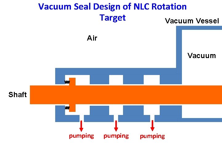 Vacuum Seal Design of NLC Rotation Target Vacuum Vessel Air Vacuum Shaft pumping 