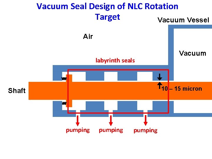 Vacuum Seal Design of NLC Rotation Target Vacuum Vessel Air labyrinth seals Vacuum 10