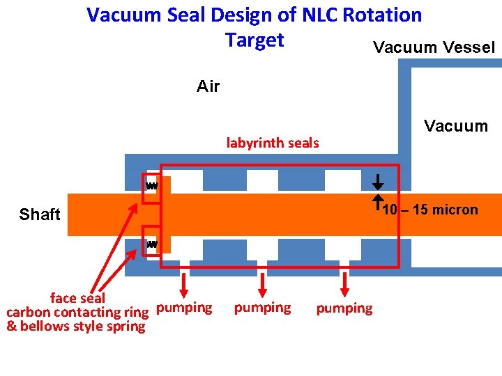 Vacuum Seal Design of NLC Rotation Target Vacuum Vessel Air labyrinth seals 10 –