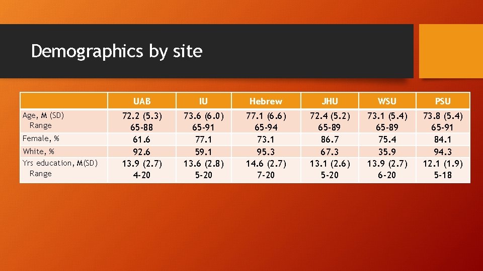 Demographics by site Age, M (SD) Range Female, % White, % Yrs education, M(SD)