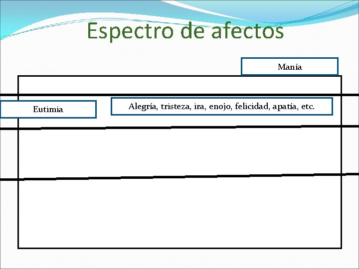 Espectro de afectos Manía Eutimia Alegría, tristeza, ira, enojo, felicidad, apatía, etc. 