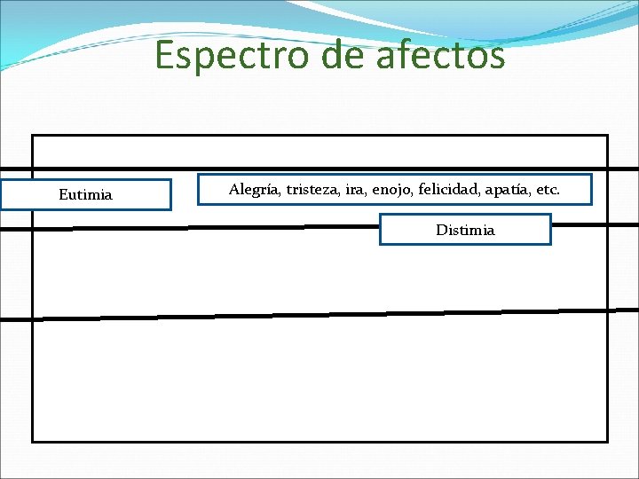Espectro de afectos Eutimia Alegría, tristeza, ira, enojo, felicidad, apatía, etc. Distimia 