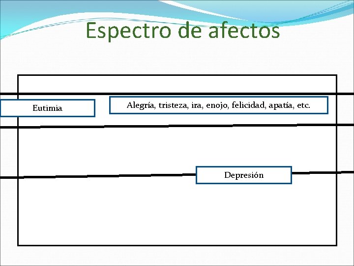 Espectro de afectos Eutimia Alegría, tristeza, ira, enojo, felicidad, apatía, etc. Depresión 