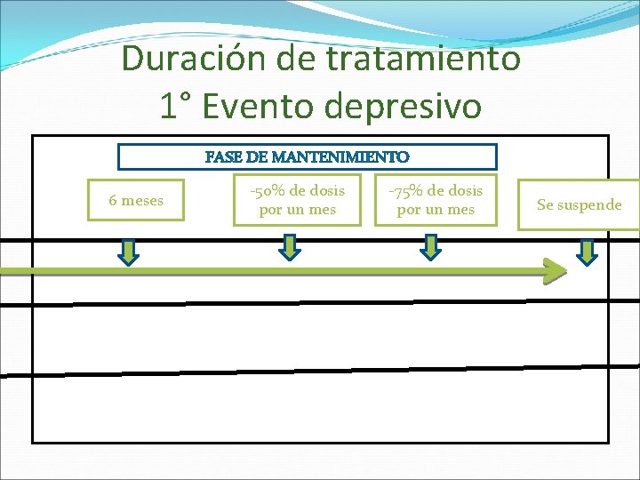 Duración de tratamiento 1° Evento depresivo FASE DE MANTENIMIENTO 6 meses -50% de dosis