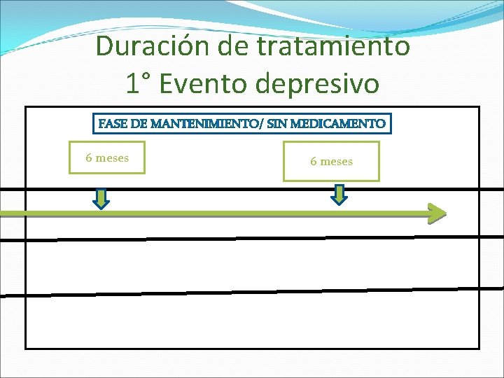 Duración de tratamiento 1° Evento depresivo FASE DE MANTENIMIENTO/ SIN MEDICAMENTO 6 meses 