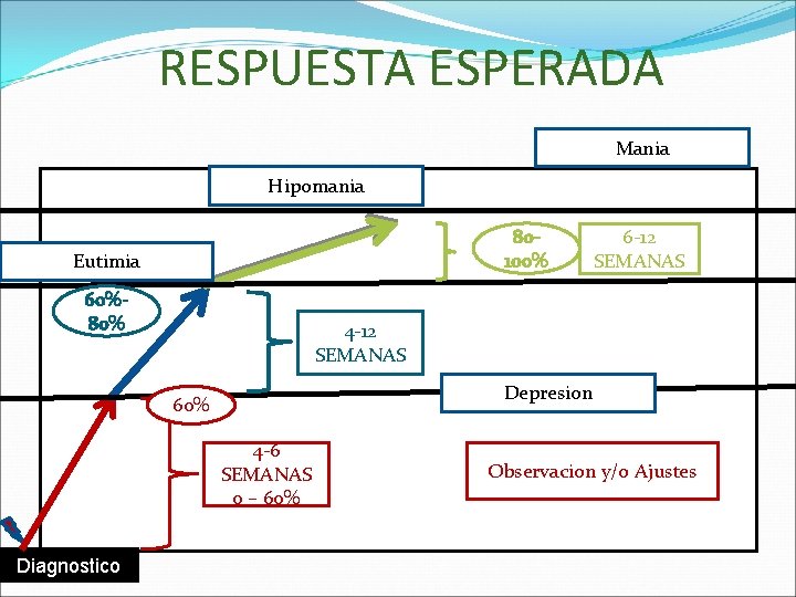 RESPUESTA ESPERADA Mania Hipomania 80100% Eutimia 60%80% 4 -12 SEMANAS Depresion 60% 4 -6