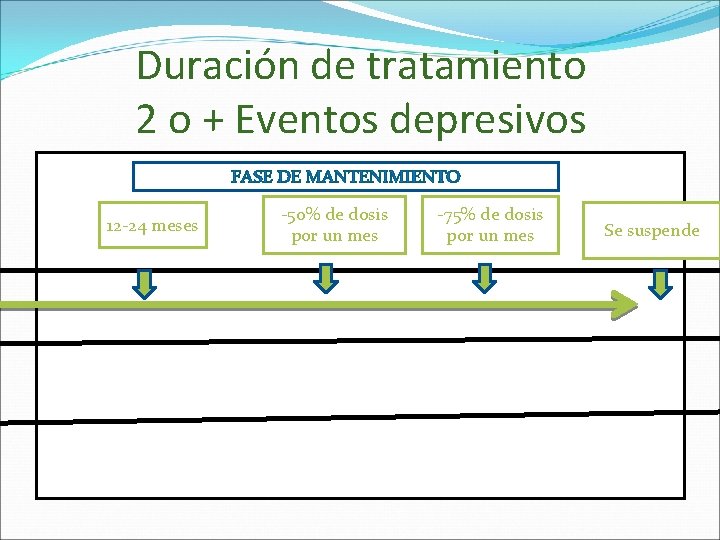 Duración de tratamiento 2 o + Eventos depresivos FASE DE MANTENIMIENTO 12 -24 meses