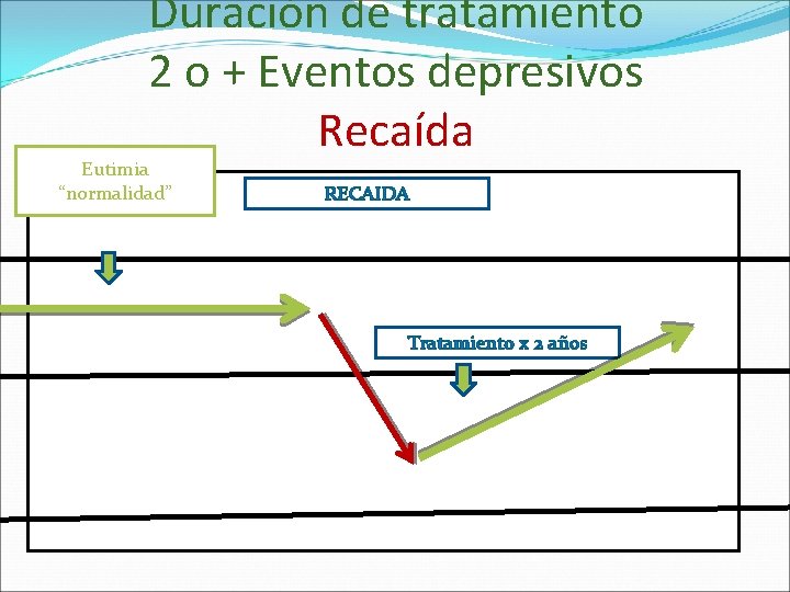 Duración de tratamiento 2 o + Eventos depresivos Recaída Eutimia “normalidad” RECAIDA Tratamiento x