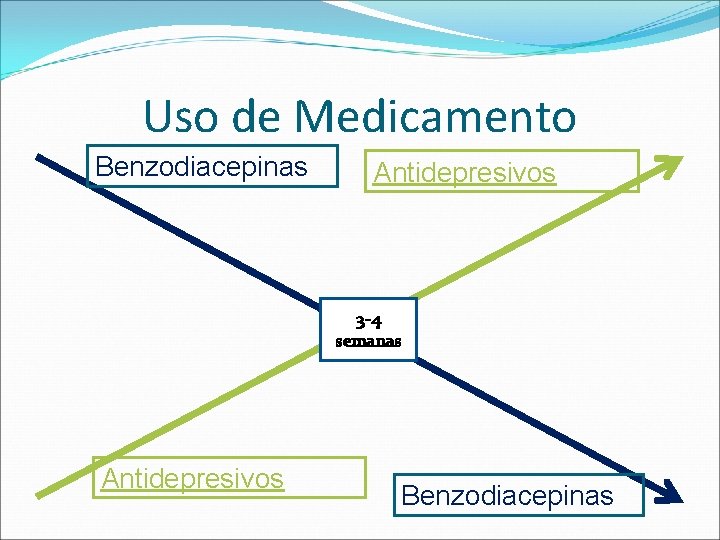 Uso de Medicamento Benzodiacepinas Antidepresivos 3 -4 semanas Antidepresivos Benzodiacepinas 