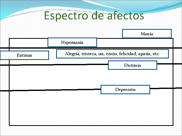 Espectro de afectos Manía Hipomanía Eutimia Alegría, tristeza, ira, enojo, felicidad, apatía, etc. Distimia