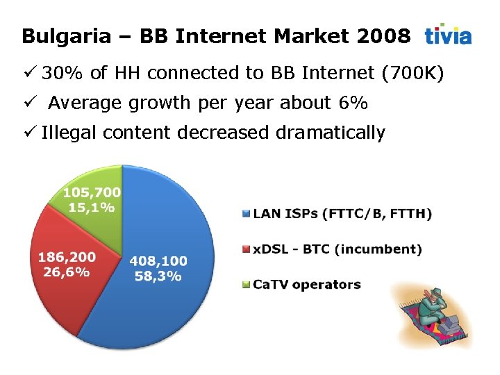 Bulgaria – BB Internet Market 2008 30% of HH connected to BB Internet (700