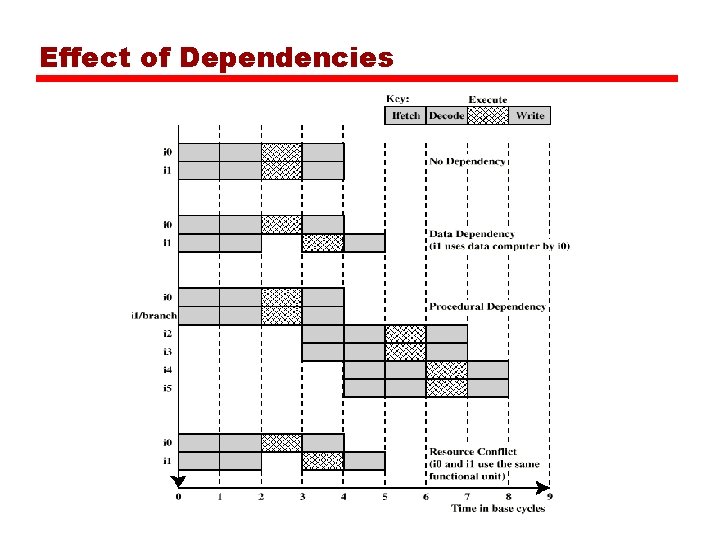 Effect of Dependencies 