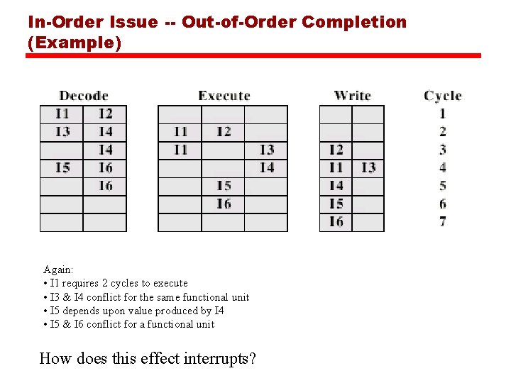 In-Order Issue -- Out-of-Order Completion (Example) Again: • I 1 requires 2 cycles to