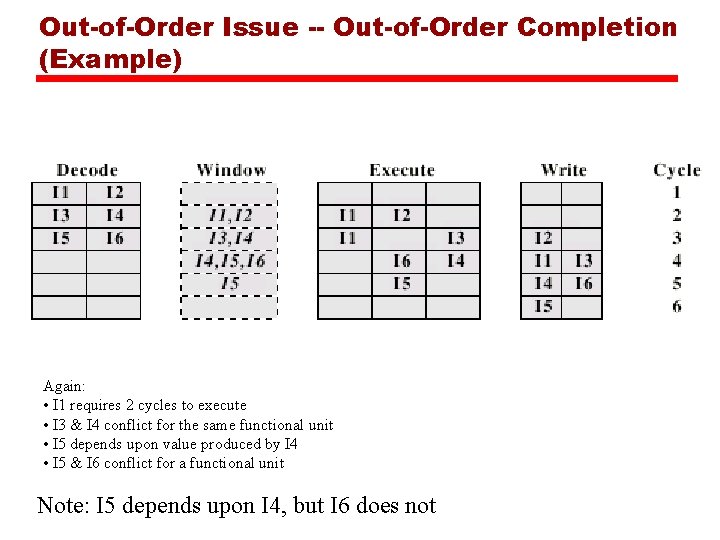 Out-of-Order Issue -- Out-of-Order Completion (Example) Again: • I 1 requires 2 cycles to