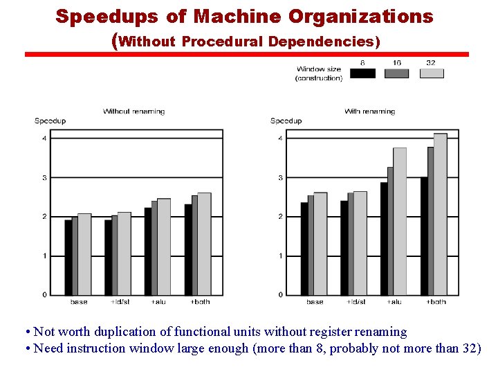 Speedups of Machine Organizations (Without Procedural Dependencies) • Not worth duplication of functional units