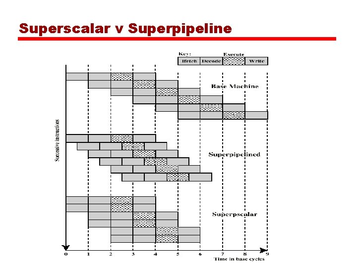Superscalar v Superpipeline 