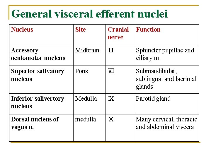 General visceral efferent nuclei Nucleus Site Cranial nerve Function Accessory oculomotor nucleus Midbrain Ⅲ