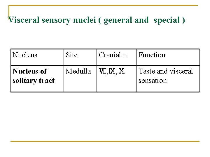 Visceral sensory nuclei ( general and special ) Nucleus Site Cranial n. Function Nucleus