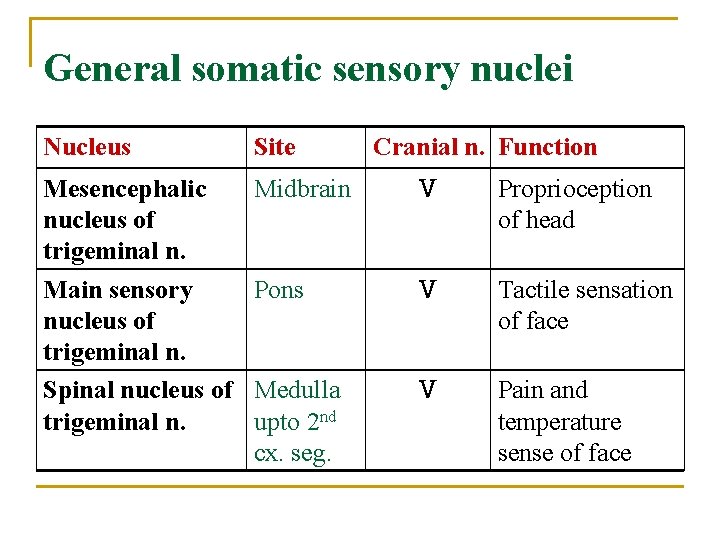 General somatic sensory nuclei Nucleus Site Cranial n. Function Mesencephalic nucleus of trigeminal n.