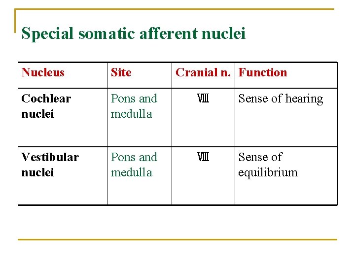 Special somatic afferent nuclei Nucleus Site Cranial n. Function Cochlear nuclei Pons and medulla