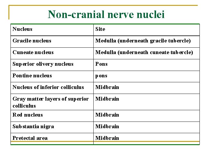 Non-cranial nerve nuclei Nucleus Site Gracile nucleus Medulla (underneath gracile tubercle) Cuneate nucleus Medulla