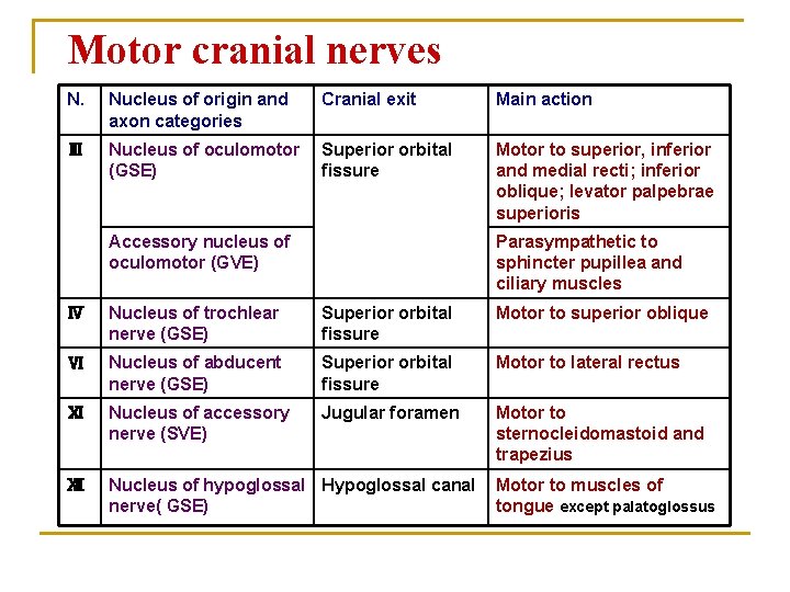 Motor cranial nerves N. Nucleus of origin and axon categories Cranial exit Main action