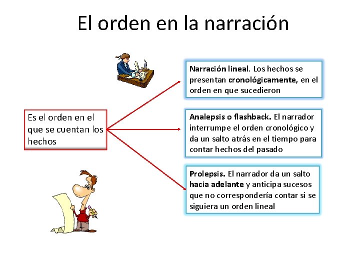 El orden en la narración Narración lineal. Los hechos se presentan cronológicamente, en el