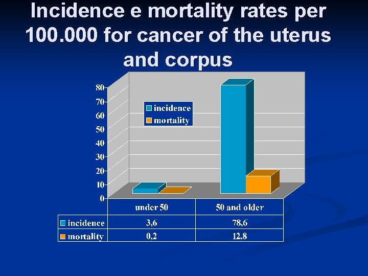 Incidence e mortality rates per 100. 000 for cancer of the uterus and corpus