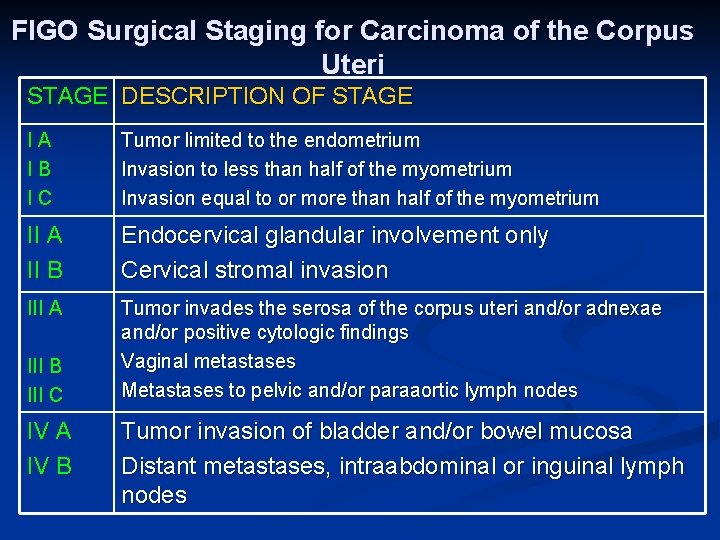 FIGO Surgical Staging for Carcinoma of the Corpus Uteri STAGE DESCRIPTION OF STAGE IA
