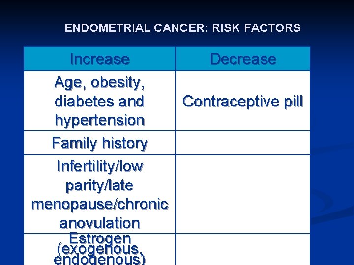 ENDOMETRIAL CANCER: RISK FACTORS Increase Decrease Age, obesity, diabetes and Contraceptive pill hypertension Family