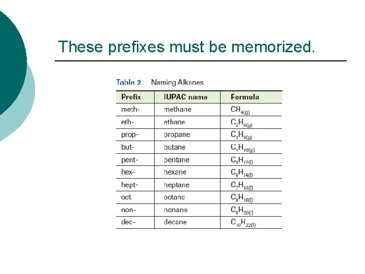 These prefixes must be memorized. 