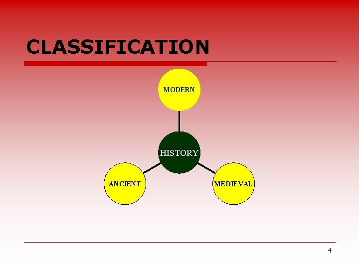 CLASSIFICATION MODERN HISTORY ANCIENT MEDIEVAL 4 