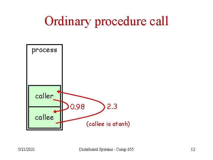 Ordinary procedure call process caller 0. 98 callee 5/21/2021 2. 3 (callee is atanh)